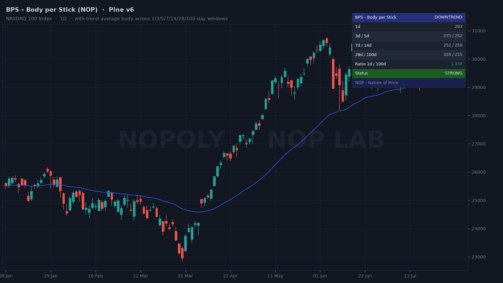 NOP BPS indicator on a NASDAQ 100 daily chart: EMA-50 trend line and the BPS term-structure table with the 1d/100d expansion ratio and STRONG status.