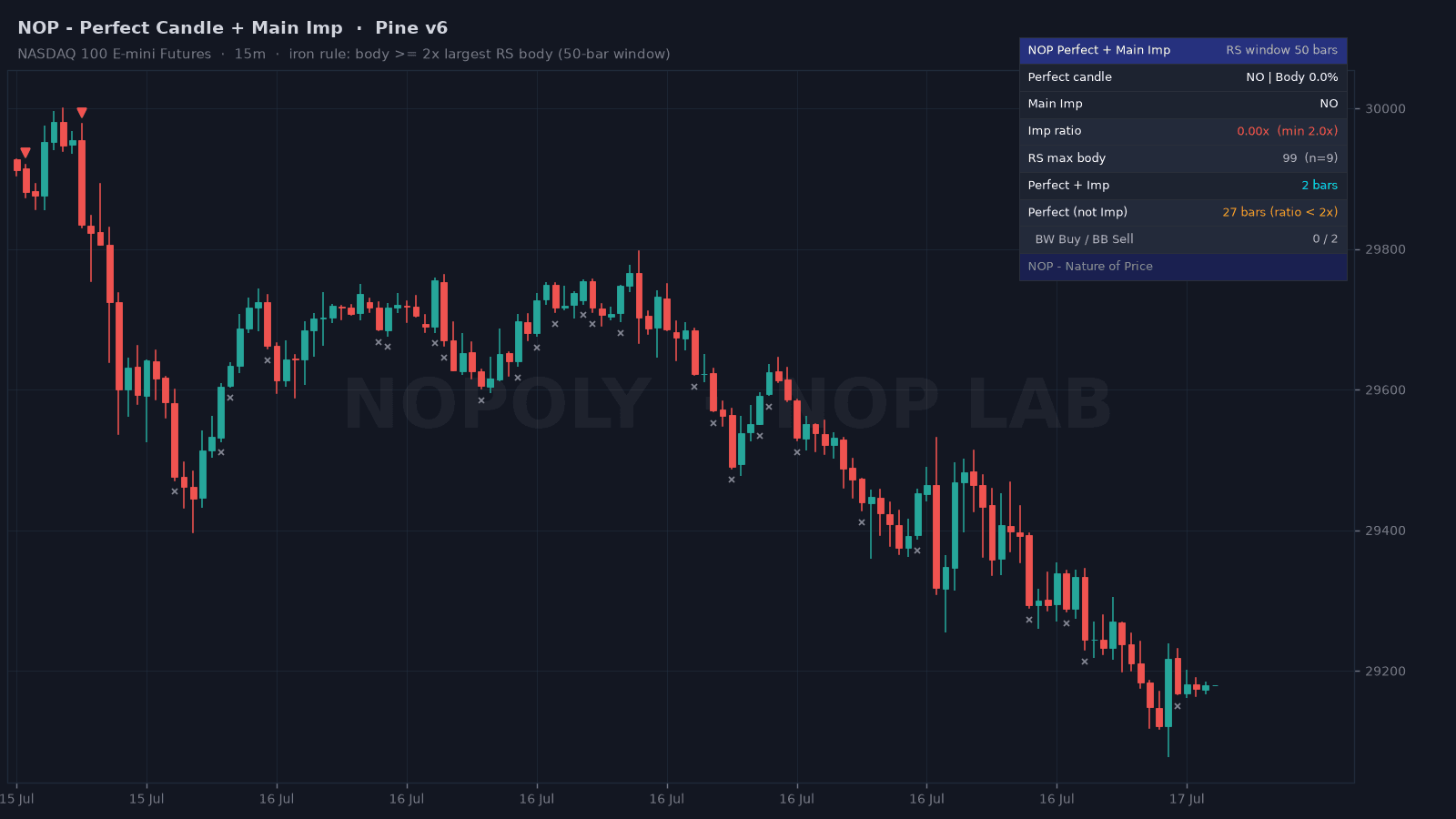 NOP Perfect Candle + Main Imp indicator on a NASDAQ 100 15-minute chart: Imp triangles, gray crosses on perfect-but-not-Imp bars and the live Imp-ratio table.