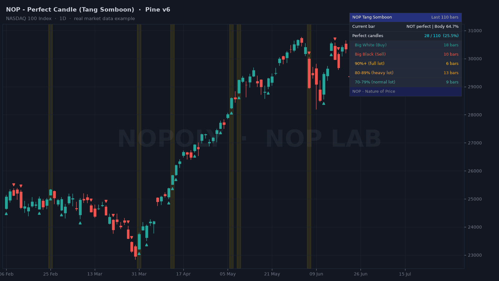 NOP Perfect Candle indicator on a NASDAQ 100 daily chart: triangle markers on every perfect candle, yellow background on 90%+ bodies and a summary table.