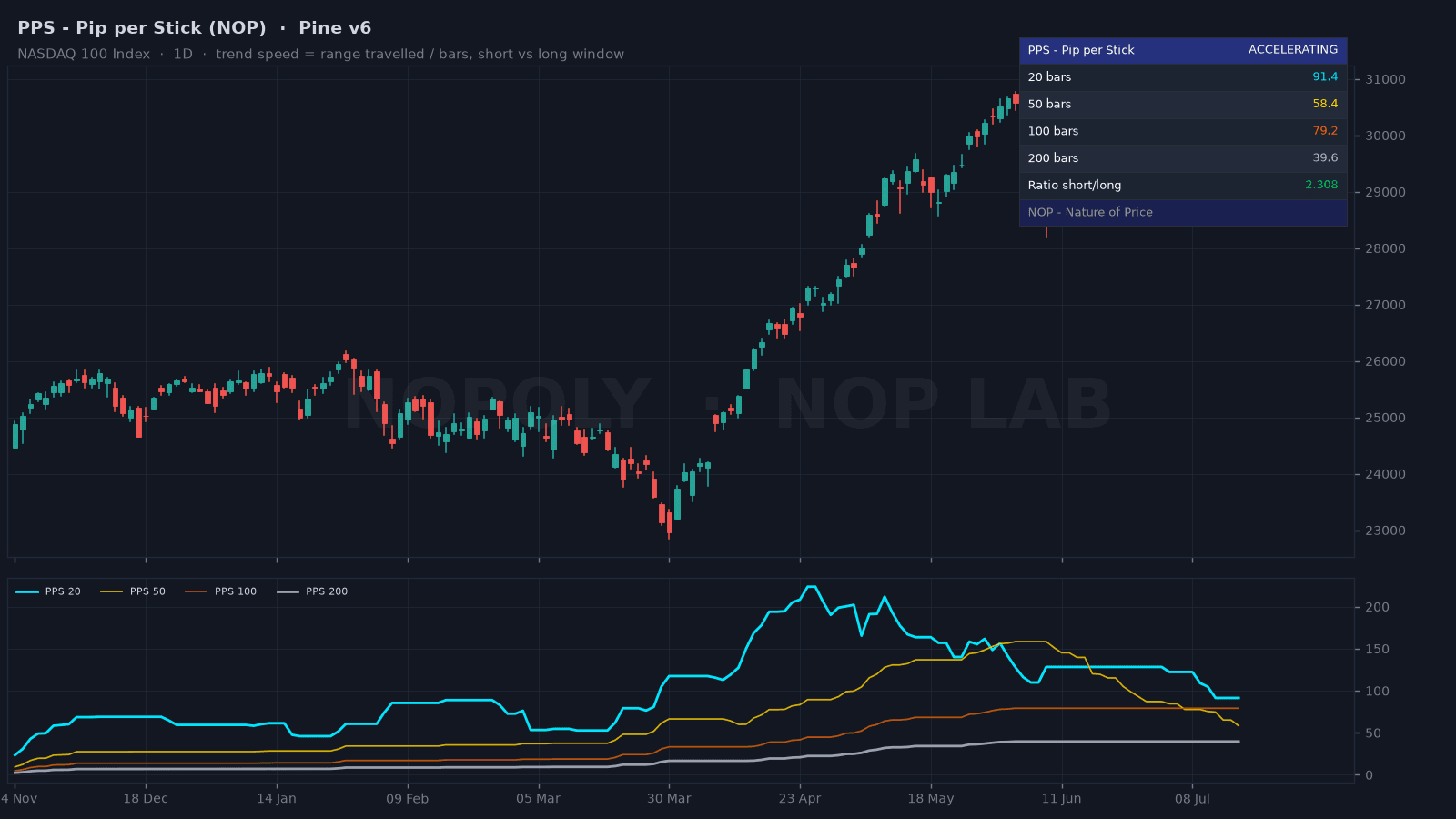 NOP PPS indicator under a NASDAQ 100 daily chart: four PPS window lines in a separate pane and the short-vs-long ratio table reading ACCELERATING.