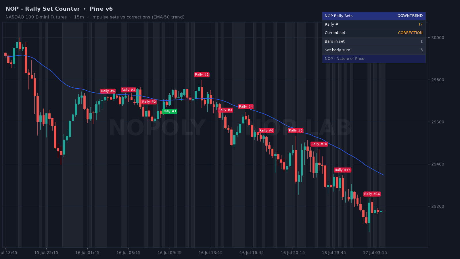 NOP Rally Set Counter on a NASDAQ 100 futures 15-minute chart: numbered Rally labels on each new impulse set, shaded correction sets and the live set table.