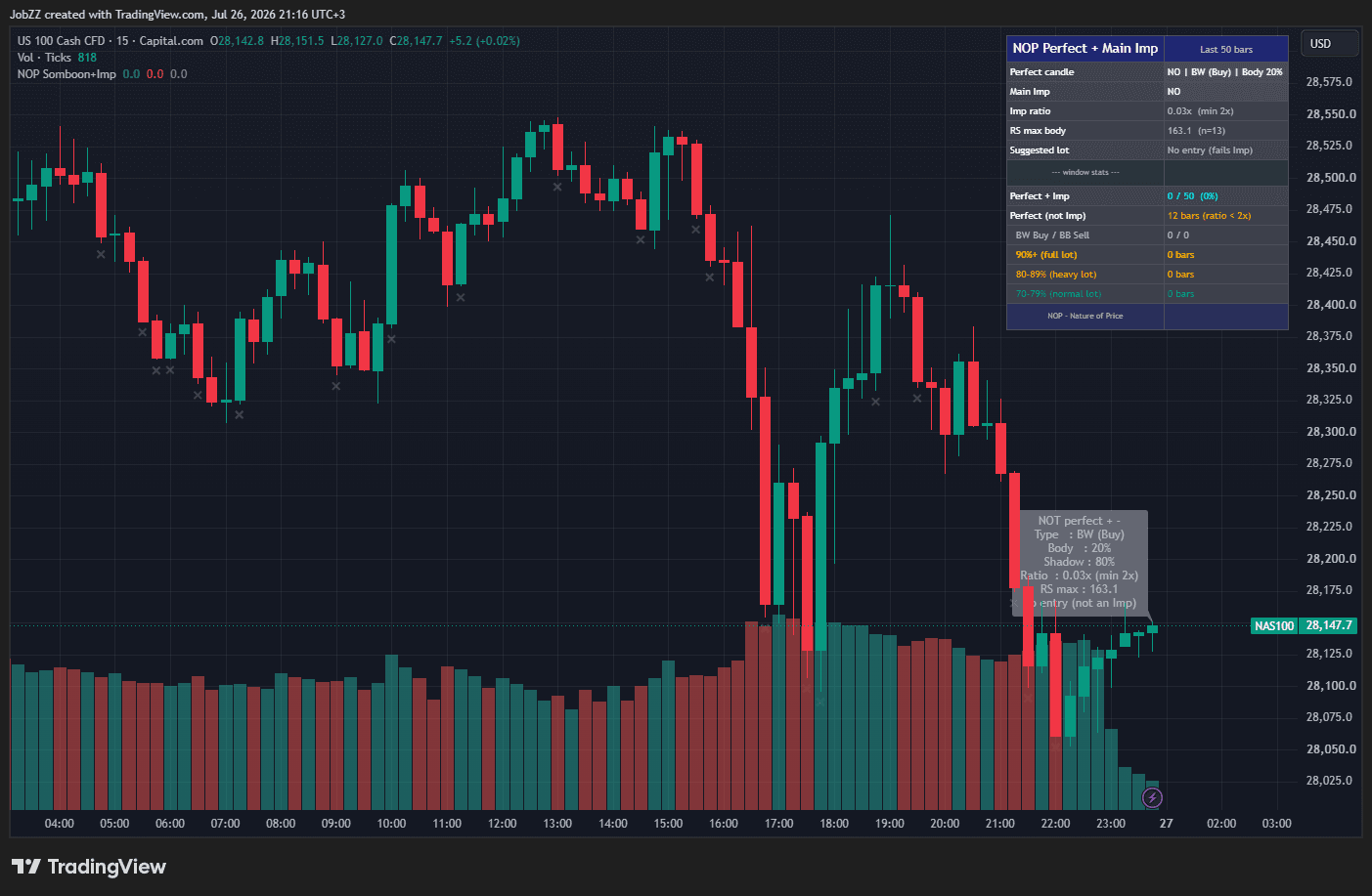NOP Perfect Candle + Main Imp indicator on a NASDAQ 100 15-minute chart: Imp triangles, gray crosses on perfect-but-not-Imp bars and the live Imp-ratio table.