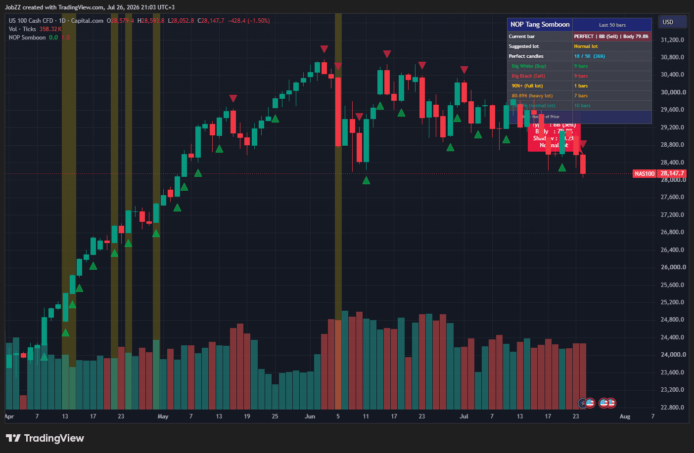 NOP Perfect Candle indicator on a NASDAQ 100 daily chart: triangle markers on every perfect candle, yellow background on 90%+ bodies and a summary table.