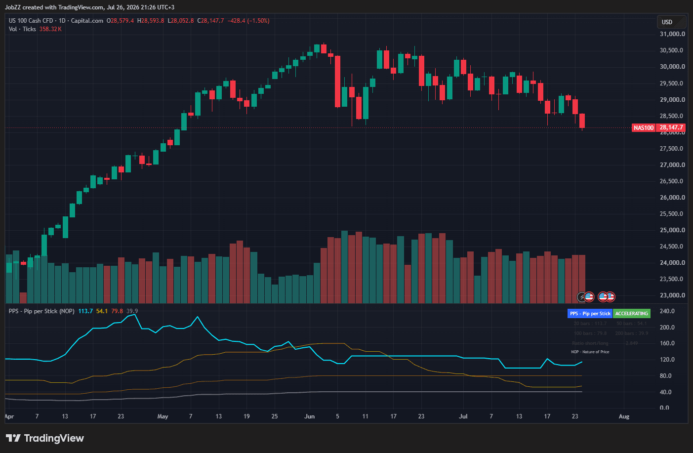NOP PPS indicator under a NASDAQ 100 daily chart: four PPS window lines in a separate pane and the short-vs-long ratio table reading ACCELERATING.