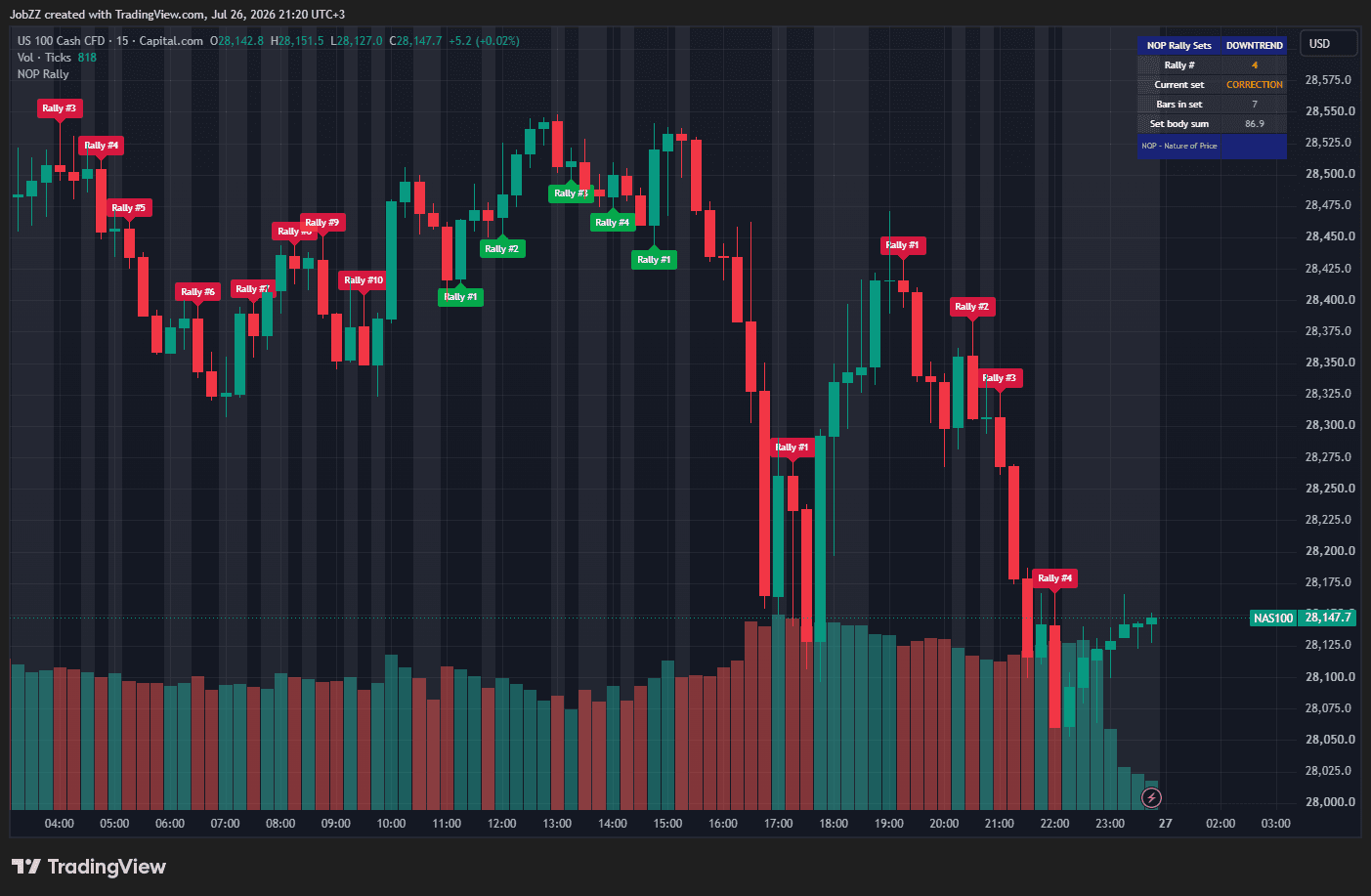 NOP Rally Set Counter on a NASDAQ 100 futures 15-minute chart: numbered Rally labels on each new impulse set, shaded correction sets and the live set table.