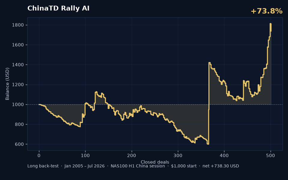 ChinaTD Rally AI v1.0 Period A back-test balance curve