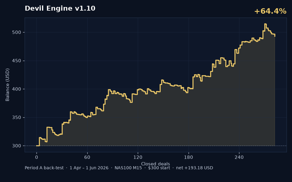 Devil Engine v1.10 Period A back-test balance curve