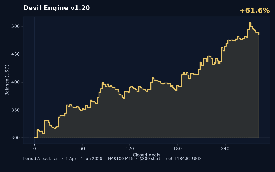 Devil Engine v1.20 Period A back-test balance curve