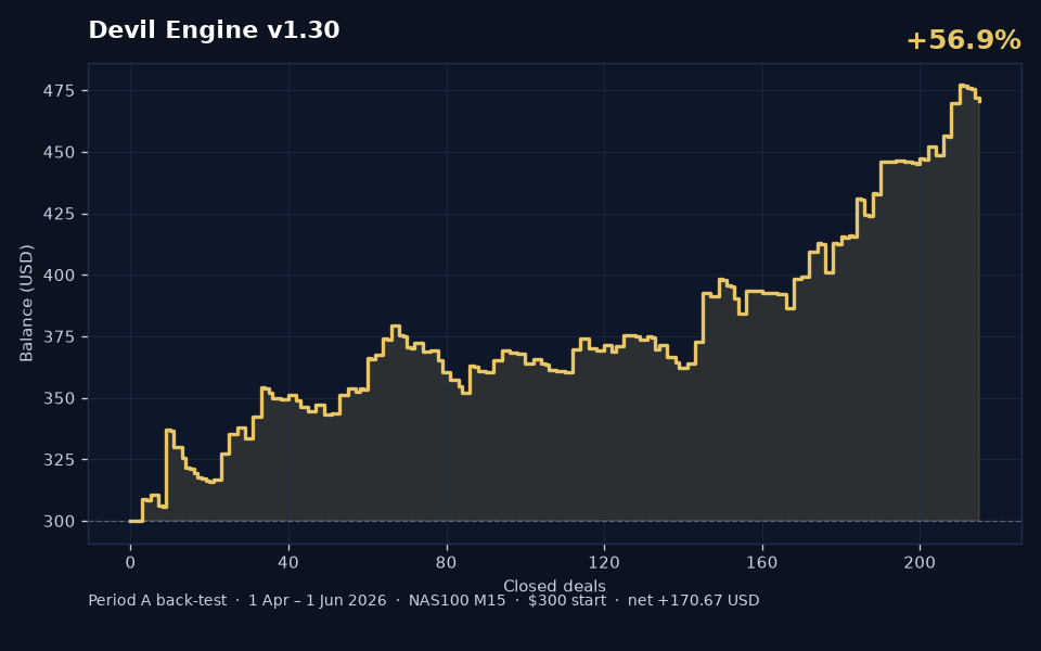 Devil Engine v1.30 Period A back-test balance curve