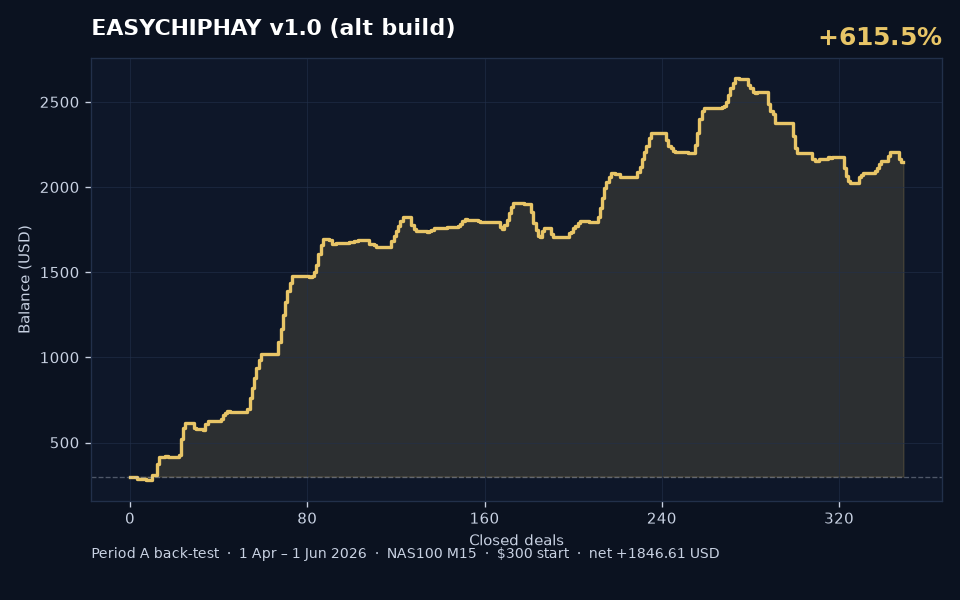 EASYCHIPHAY v1.0R Period A back-test balance curve