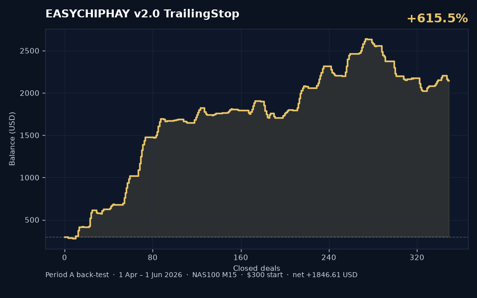 EASYCHIPHAY v2.0 TrailingStop Period A back-test balance curve