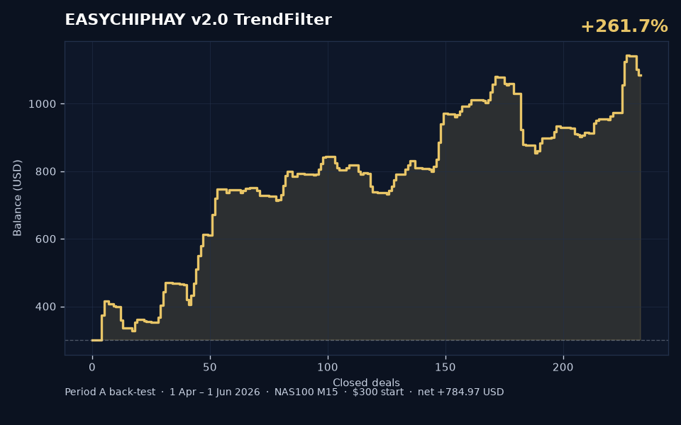 EASYCHIPHAY v2.0 TrendFilter Period A back-test balance curve