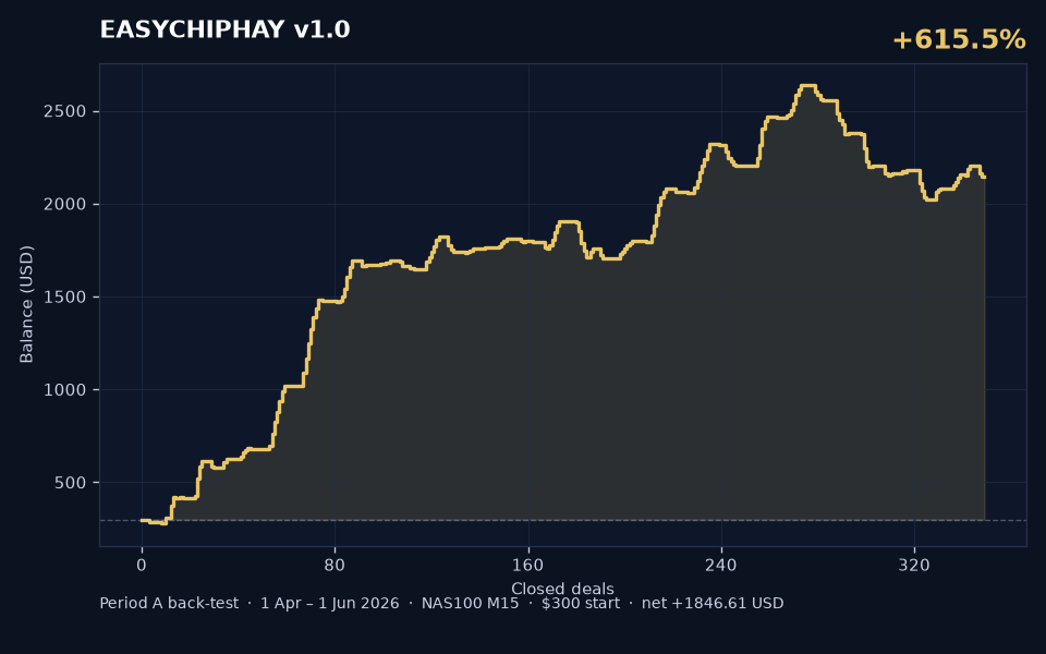 EASYCHIPHAY v1.0 Period A back-test balance curve