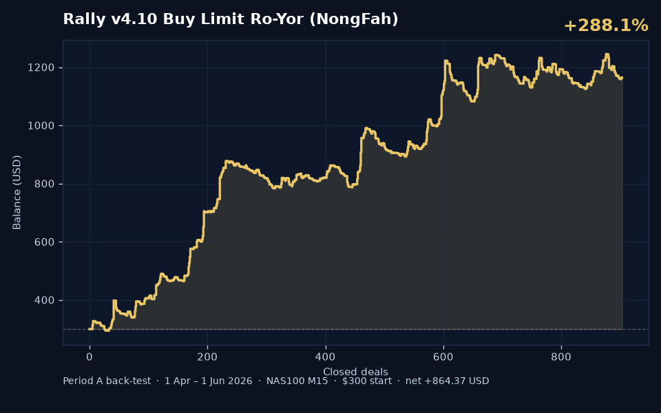 Fah BleHaiYab v4.10 Period A back-test balance curve