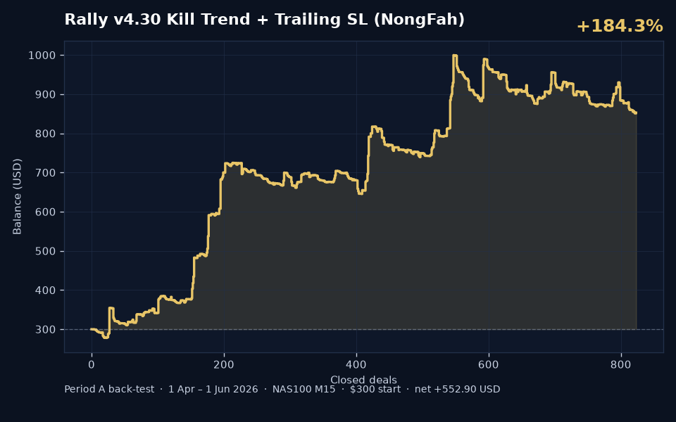 Fah BleHaiYab v4.30 Period A back-test balance curve