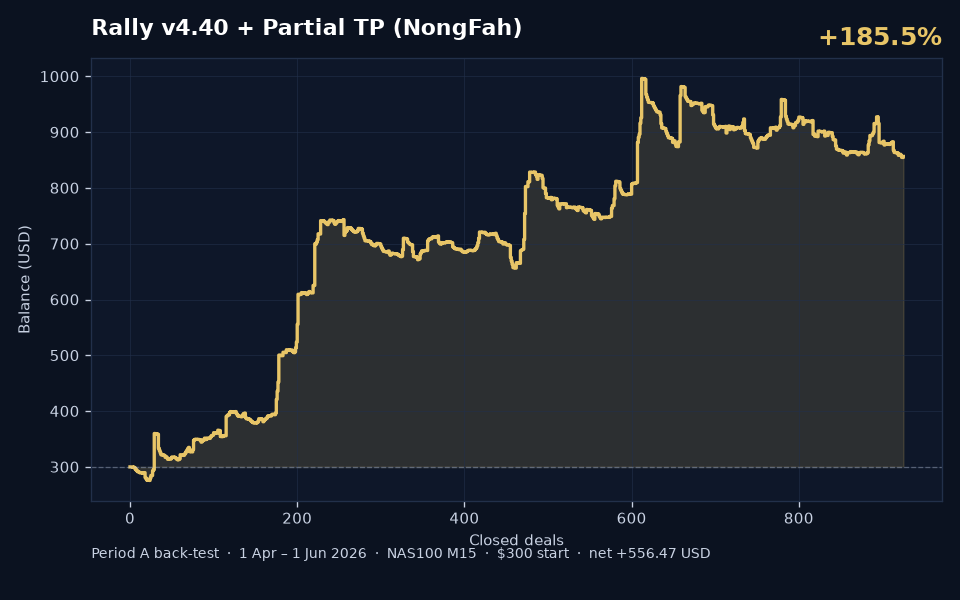 Fah BleHaiYab v4.40 Period A back-test balance curve