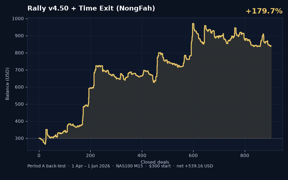 Fah BleHaiYab v4.50 Period A back-test balance curve