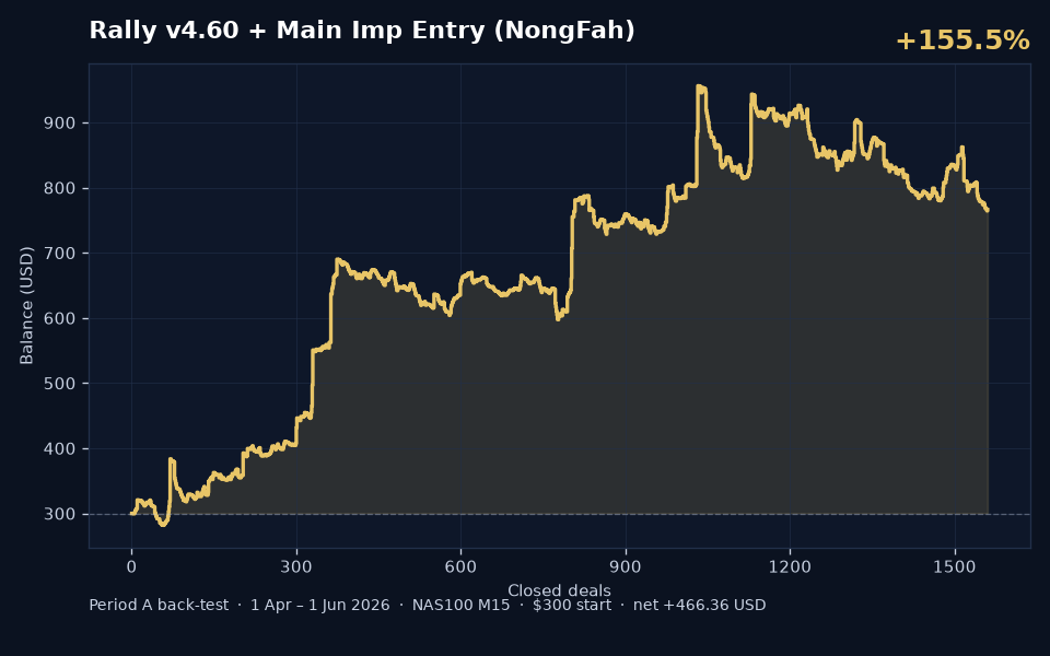 Fah BleHaiYab v4.60 Period A back-test balance curve