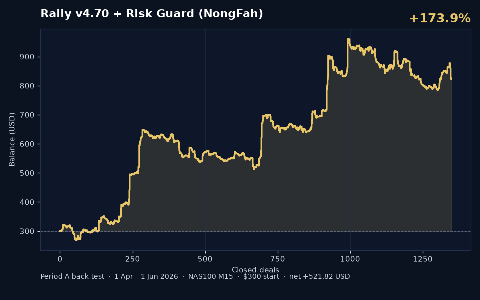 Fah BleHaiYab v4.70 Period A back-test balance curve