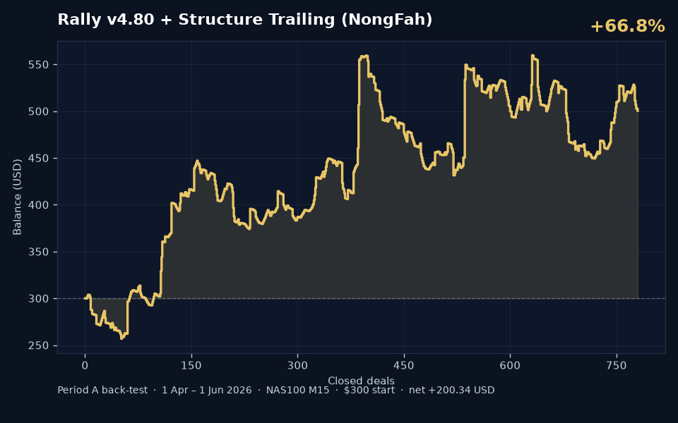 Fah BleHaiYab v4.80 Period A back-test balance curve