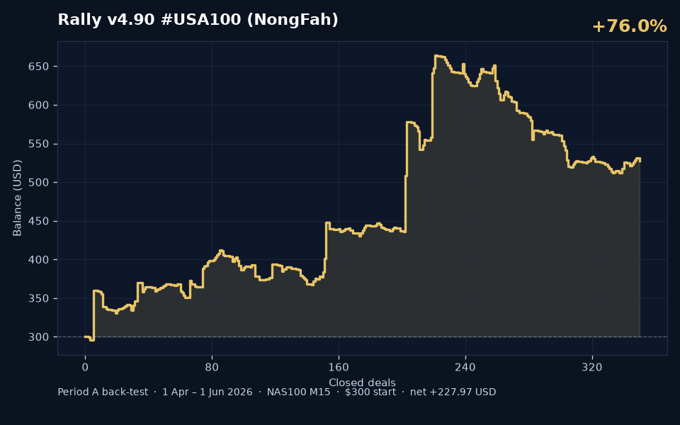 Fah BleHaiYab v4.90 Period A back-test balance curve