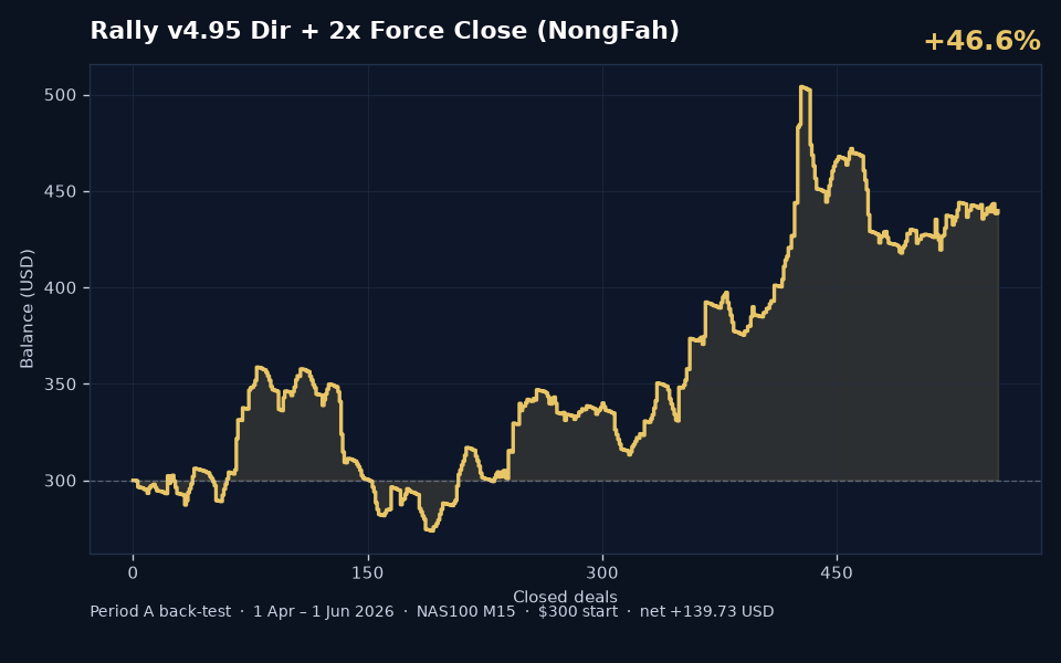 Fah BleHaiYab v4.95 Period A back-test balance curve