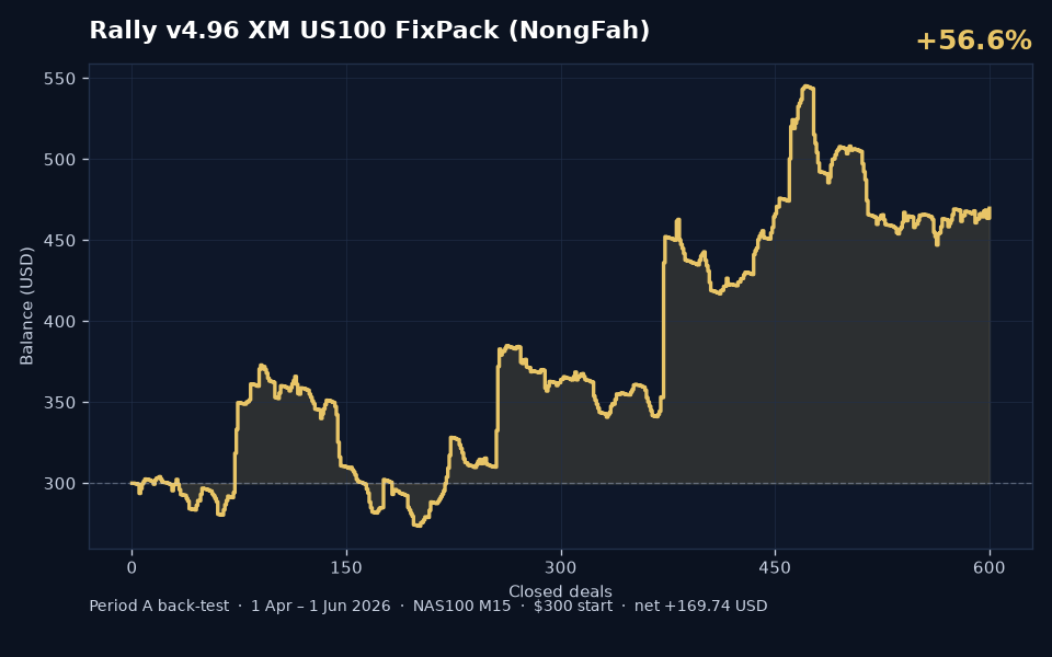 Fah BleHaiYab v4.96 Period A back-test balance curve