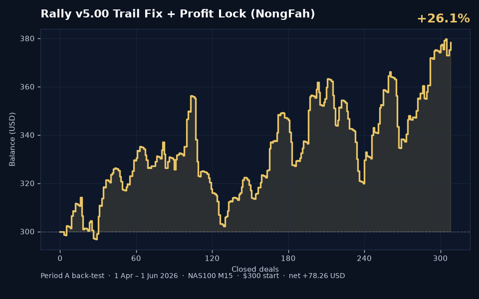 Fah BleHaiYab v5.00 Period A back-test balance curve