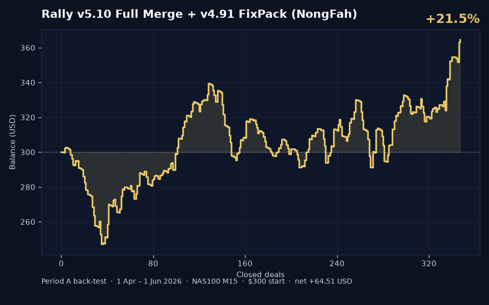 Fah BleHaiYab v5.10 Period A back-test balance curve