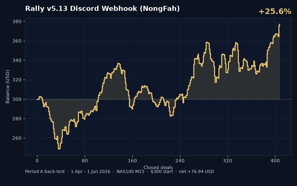 Fah BleHaiYab v5.13 Period A back-test balance curve