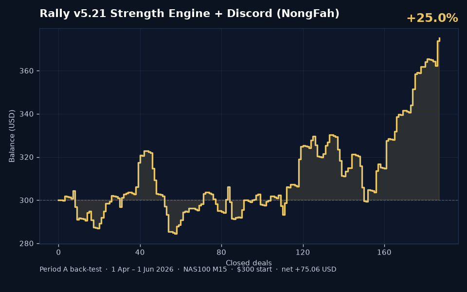Fah BleHaiYab v5.21 Period A back-test balance curve