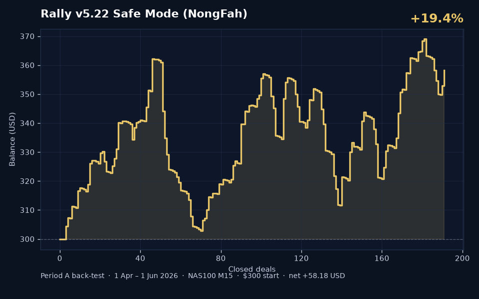Fah BleHaiYab v5.22 Period A back-test balance curve