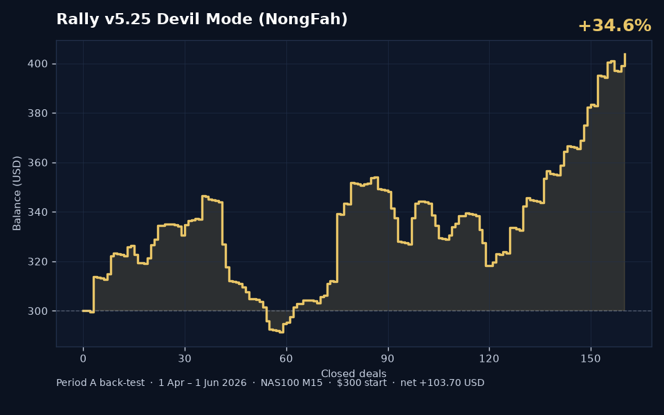 Fah BleHaiYab v5.25 Period A back-test balance curve