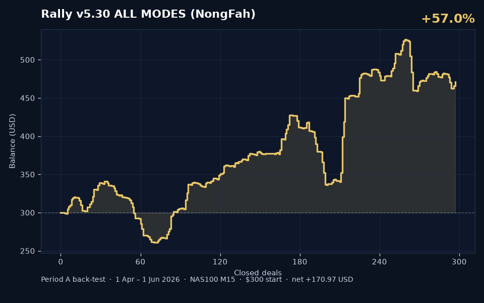 Fah BleHaiYab v5.30 Period A back-test balance curve
