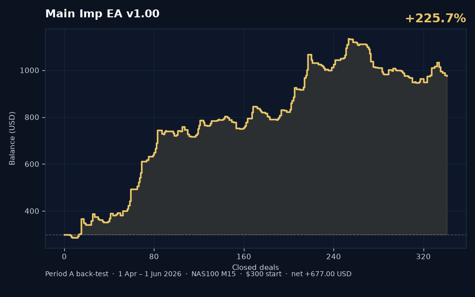 Main Imp v1.0 Period A back-test balance curve
