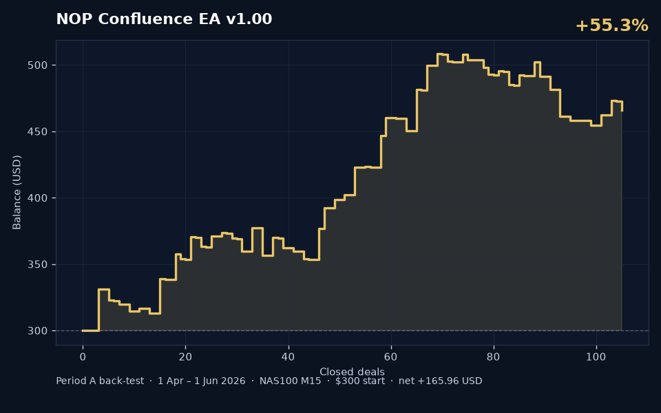 NOP Confluence AI v1.0 Period A back-test balance curve
