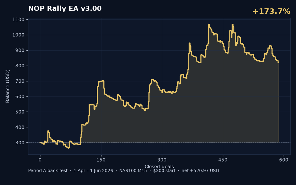 NOP Rally AI v3.0 Period A back-test balance curve