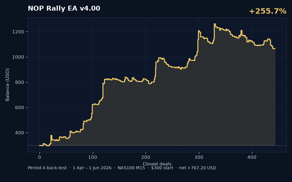 NOP Rally AI v4.0 Period A back-test balance curve