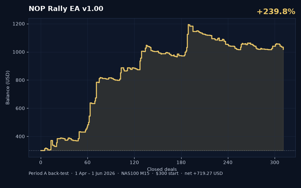NOP Rally AI v1.0 Period A back-test balance curve
