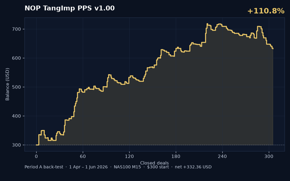 NOP TangImp PPS v1.0 Period A back-test balance curve