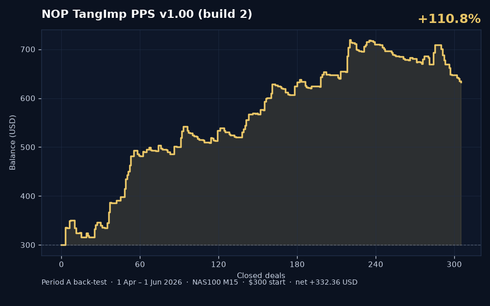 NOP TangImp PPS v2.0 Period A back-test balance curve