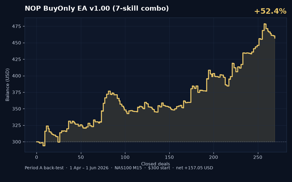 RALLY FULL SKILL v1.0 Period A back-test balance curve