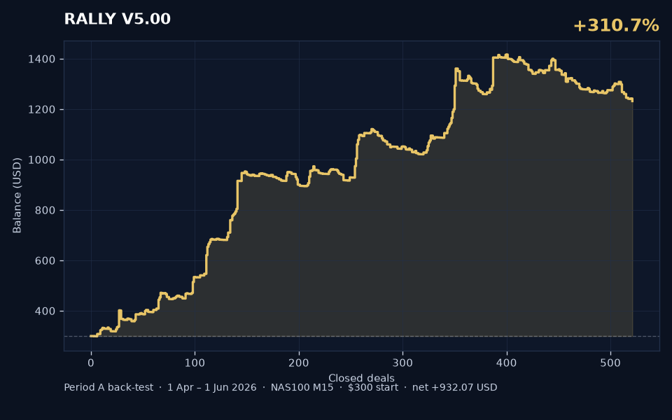 RALLY V5 v5.0 Period A back-test balance curve