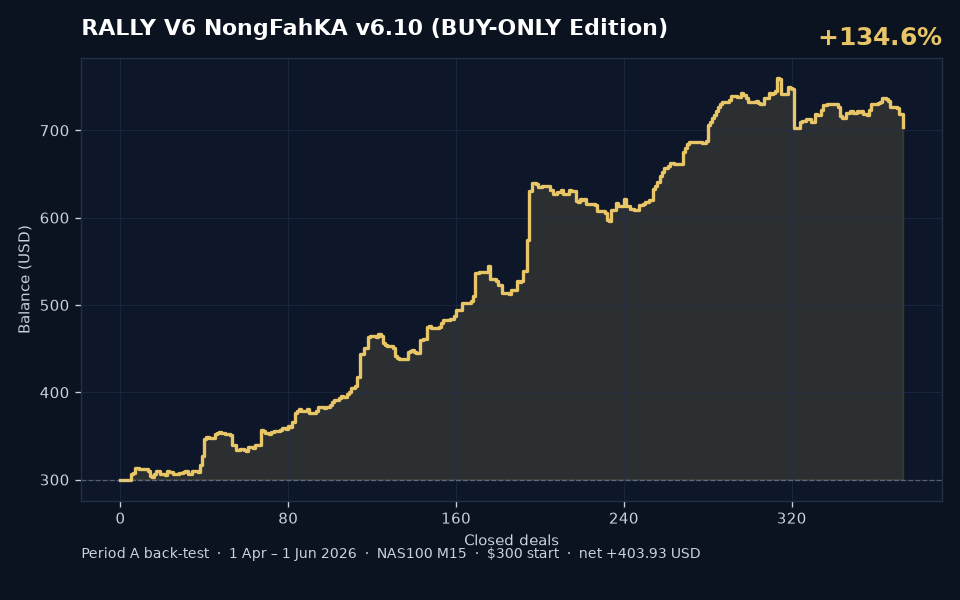 RALLY V6 v6.0 Period A back-test balance curve
