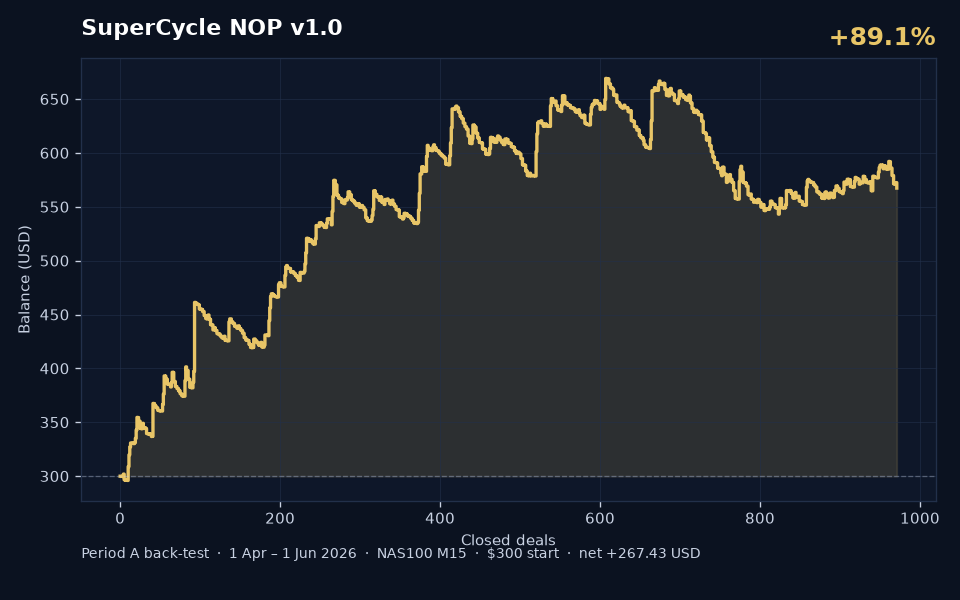 SuperCycle NOP v1.0 Period A back-test balance curve