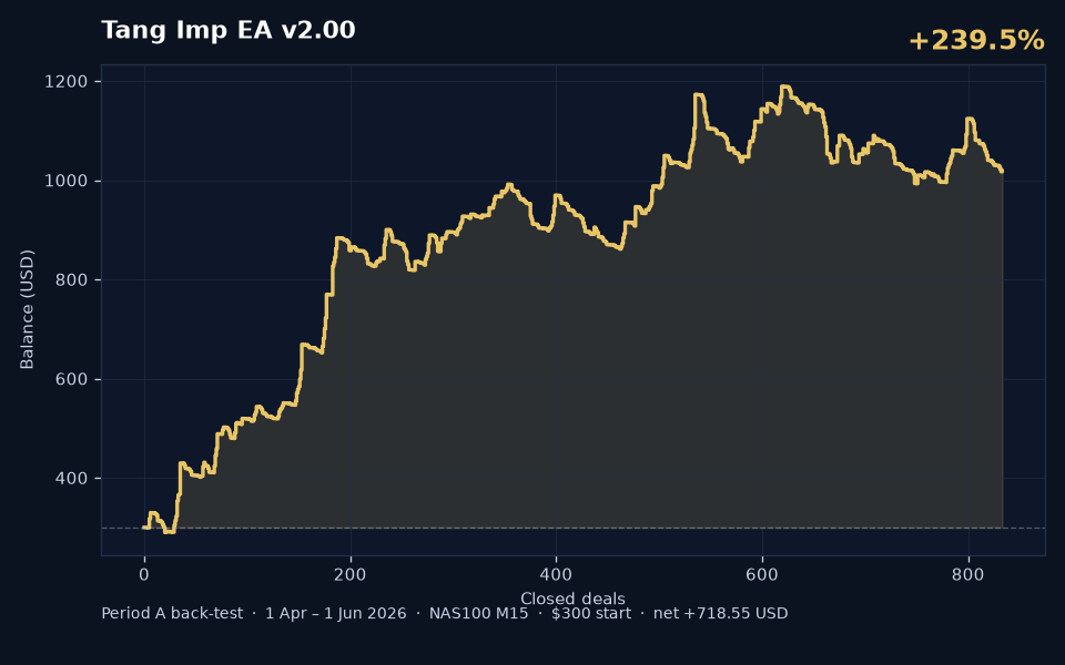 Tang Imp v1.0 Period A back-test balance curve