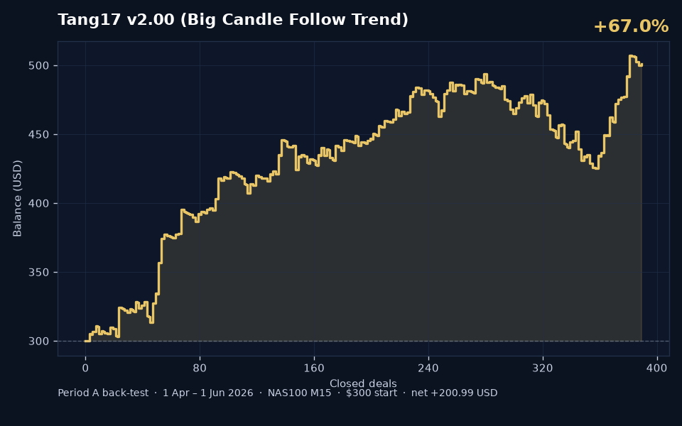 Tang 17 v2.00 Period A back-test balance curve